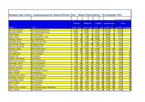 Alle Fahrer.pdf - Verein zur Förderung des Fahrsports in Baden ...