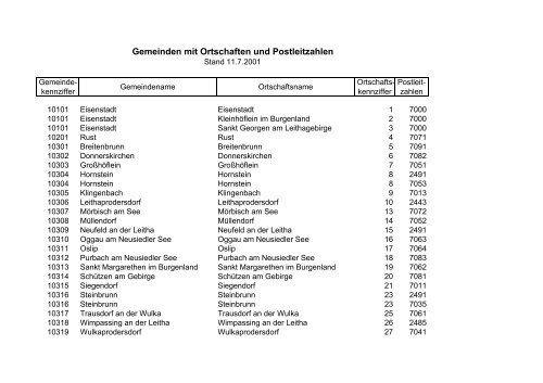 Gemeinden mit Ortschaften und Postleitzahlen - Familienrecht.at