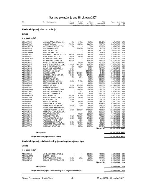 Pioneer Funds Austria - Austria Stock