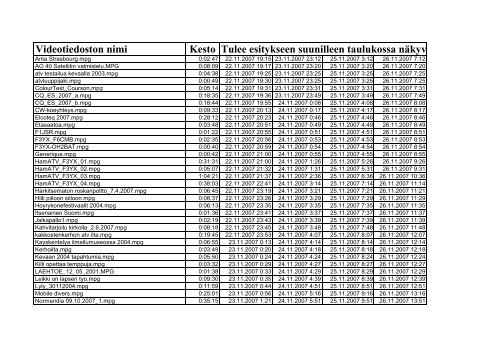 Videotiedoston nimi Kesto Tulee esitykseen suunilleen taulukossa ...