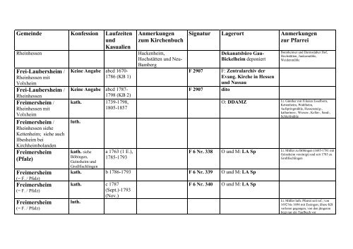 Kirchenbuchverzeichnis - Landeshauptarchiv Koblenz