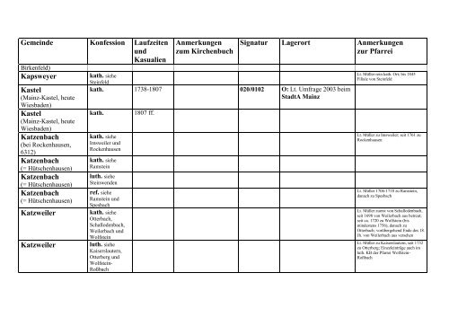 Kirchenbuchverzeichnis - Landeshauptarchiv Koblenz