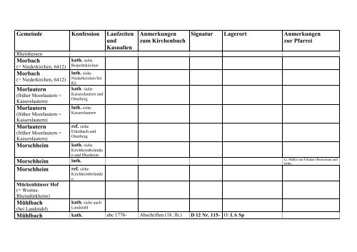 Kirchenbuchverzeichnis - Landeshauptarchiv Koblenz