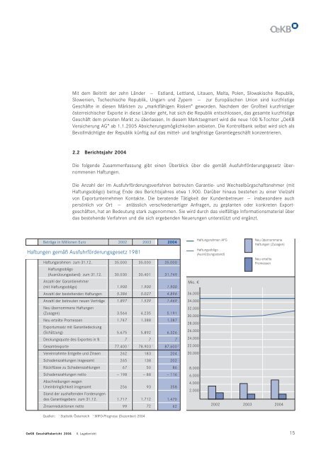 Oesterreichische Kontrollbank AG Geschäftsbericht 2004 - OeKB