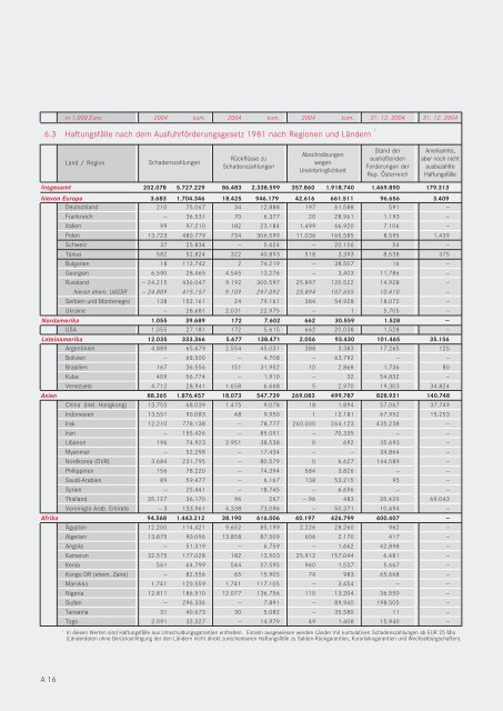 Oesterreichische Kontrollbank AG Geschäftsbericht 2004 - OeKB