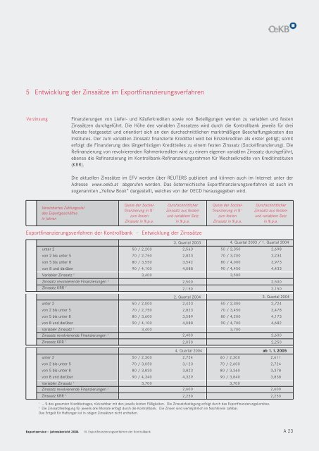 Oesterreichische Kontrollbank AG Geschäftsbericht 2004 - OeKB