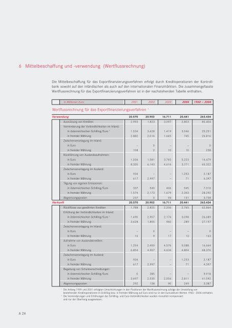 Oesterreichische Kontrollbank AG Geschäftsbericht 2004 - OeKB