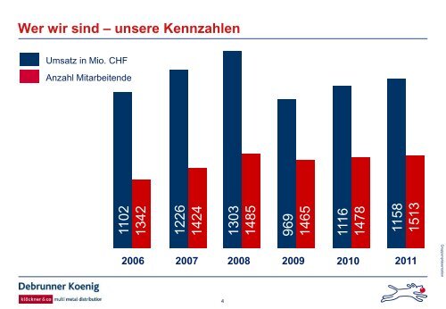 Wer wir sind - Debrunner Koenig Holding