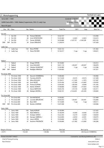 Sorted on Laps 27. Motohappening