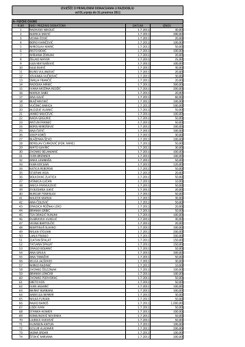 Popis donacija - SDP