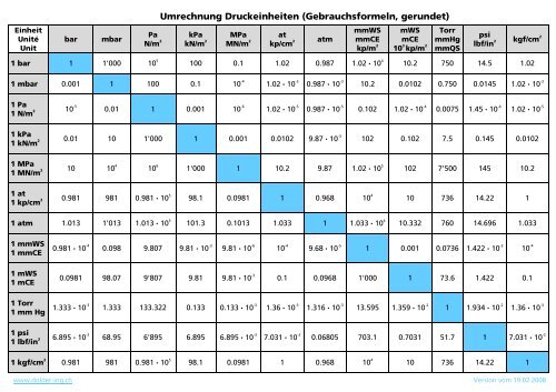 Umrechnung Druckeinheiten (Gebrauchsformeln)