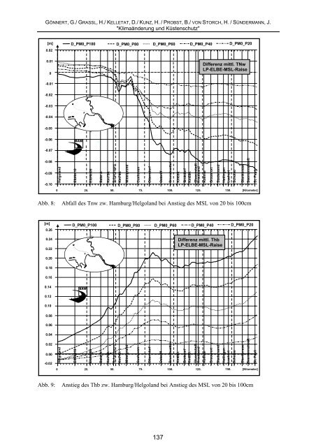 Gönnert, G., Graßl, H., Kelletat, D., Kunz, H., Probst, B., von Storch, H ...