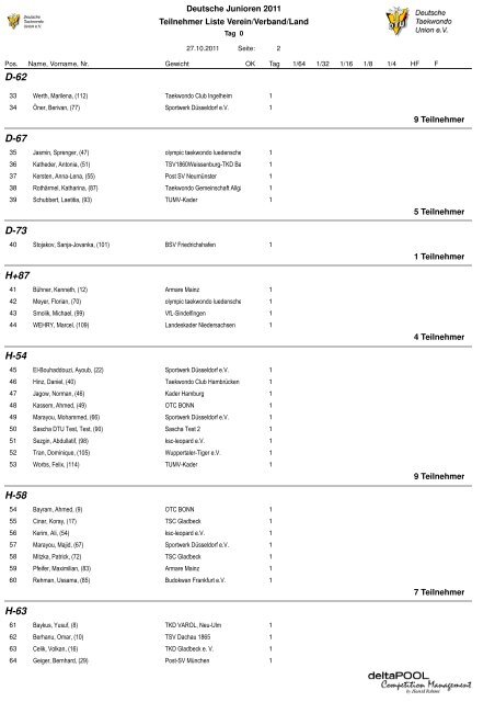 Teilnehmerliste nach gewicht - Deutsche Taekwondo Union