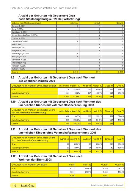 Geburten- und Vornamenstatistik der Landeshauptstadt Graz