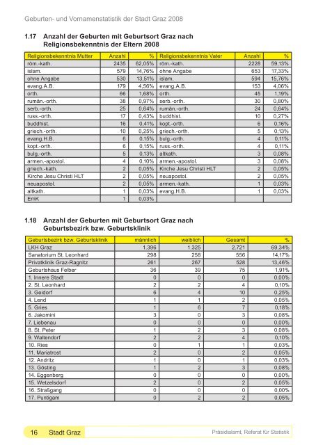 Geburten- und Vornamenstatistik der Landeshauptstadt Graz