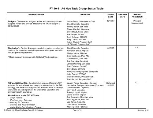 Fy 10 11 Ad Hoc Task Group Status Table