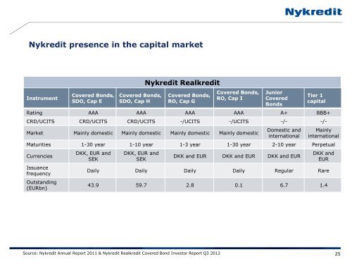 Issuer Presentation - Nykredit