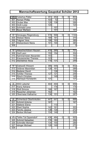 Mannschaftswertung Gaupokal Schüler 2012 - ksv-donaugau