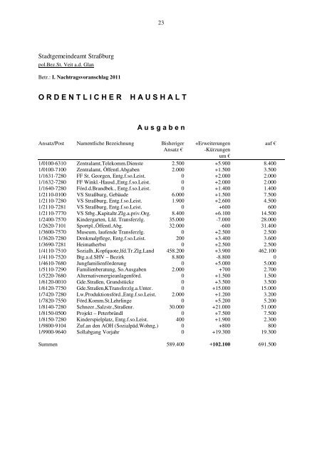 Protokoll der Gemeinderatssitzung am 7.7.2011