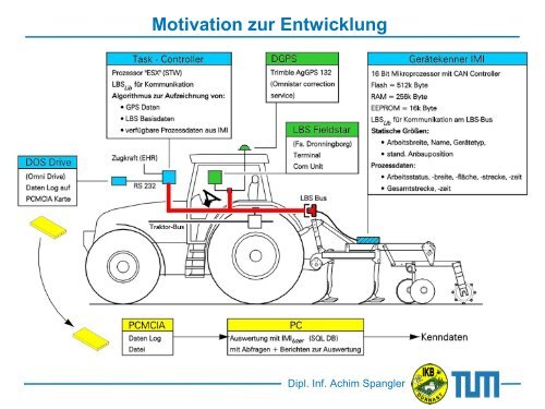 LBS lib und ISO AgLib - IKB-Dürnast