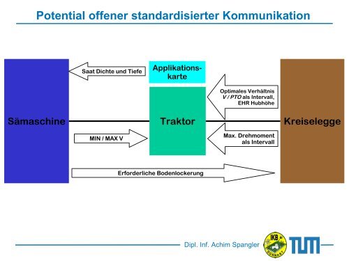 LBS lib und ISO AgLib - IKB-Dürnast