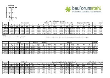 IPE 750 - Profile nicht normiert