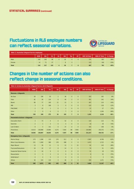 SURF LIFE SAVING AUSTRALIA ANNUAL REPORT 2007–08