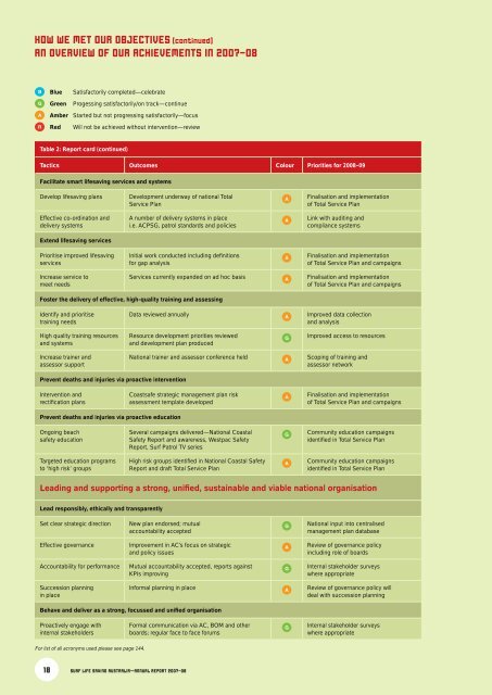 SURF LIFE SAVING AUSTRALIA ANNUAL REPORT 2007–08