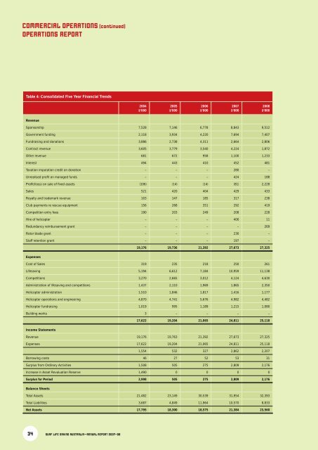 SURF LIFE SAVING AUSTRALIA ANNUAL REPORT 2007–08