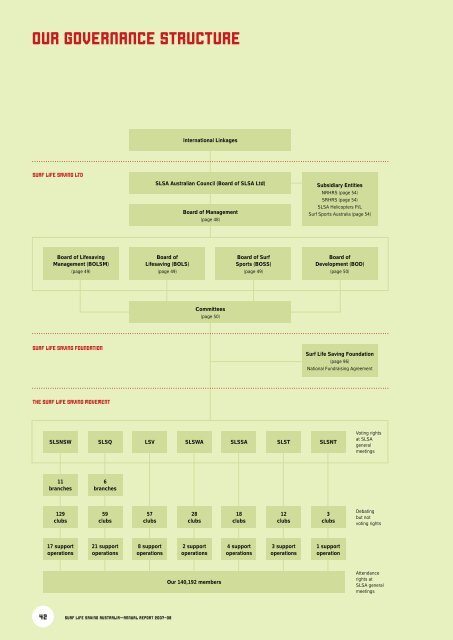 SURF LIFE SAVING AUSTRALIA ANNUAL REPORT 2007–08