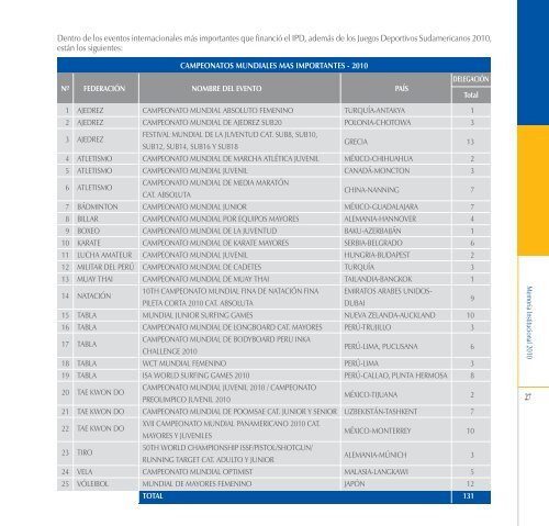 Memoria Anual IPD 2010