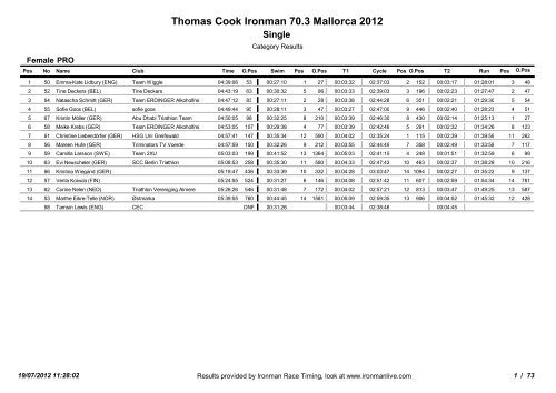 Thomas Cook Ironman 70.3 Mallorca 2012 - Ironman Triathlon