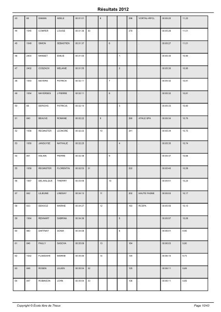 Résultats 2012 - École libre de Theux