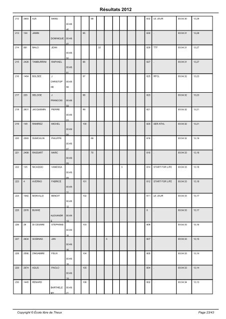 Résultats 2012 - École libre de Theux