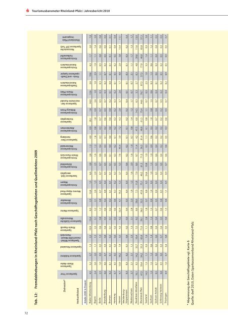 Jahresbericht 2010 - Sparkassenverband Rheinland-Pfalz