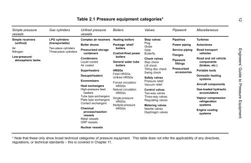 Engineers' Guide to Pressure Equipment - Index of