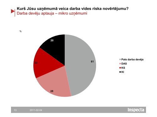 Darba apstākļi un riski Latvijā, 2010 - Valsts Darba Inspekcija