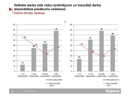 Darba apstākļi un riski Latvijā, 2010 - Valsts Darba Inspekcija