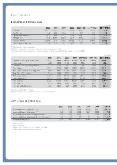 Annual Report 2010 - AdP