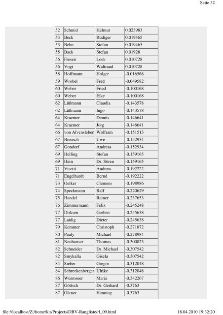 DBV Ranglisten (Stand 31.12.2009)