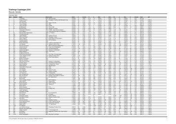 Challenge Copehagen 2010 Results: Gender - Challenge Family