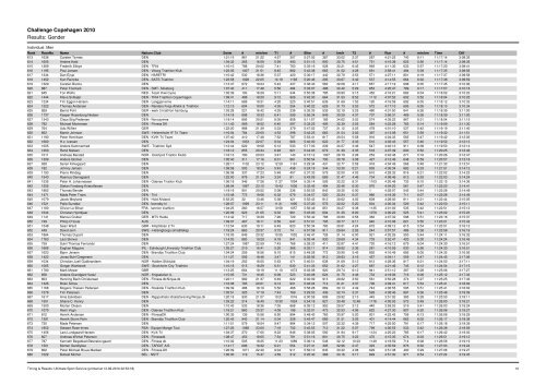 Challenge Copehagen 2010 Results: Gender - Challenge Family