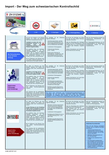 Import - Der Weg zum schweizerischen Kontrollschild