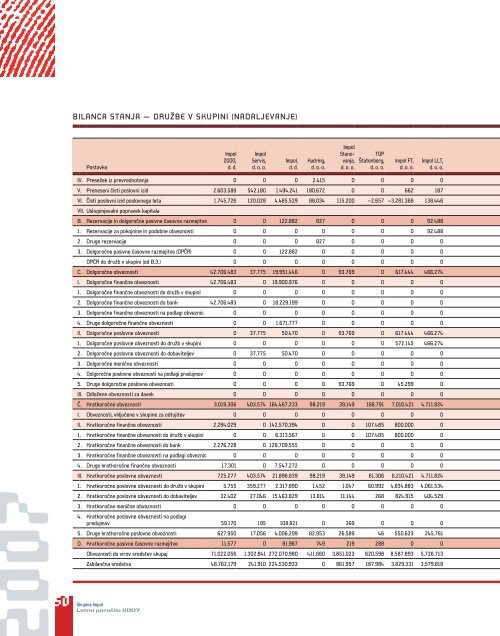 Letno poročilo skupine Impol za leto 2007