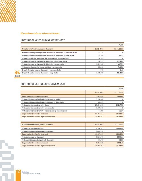 Letno poročilo skupine Impol za leto 2007