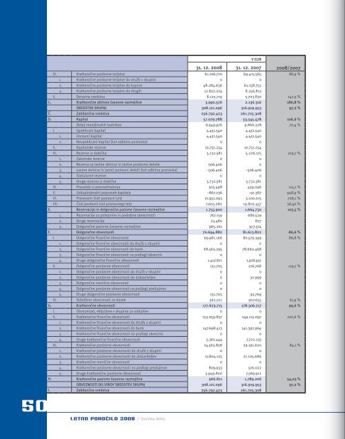 Letno poročilo skupine Impol za leto 2008