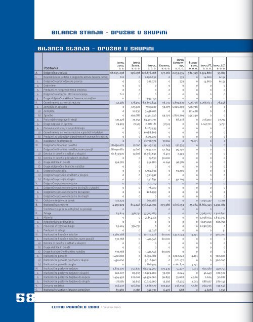 Letno poročilo skupine Impol za leto 2008