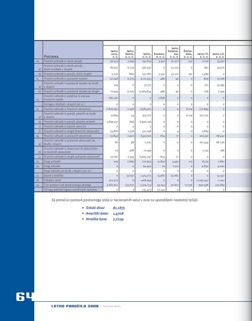 Letno poročilo skupine Impol za leto 2008