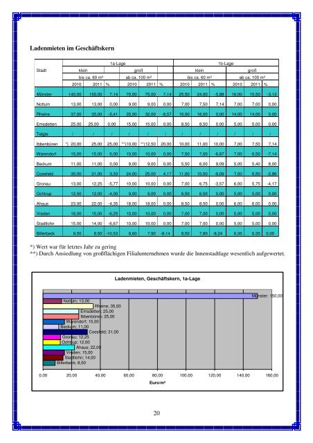 Preisspiegel Ring Deutscher Makler -RDM- Bezirksverband Münster ...