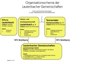 Organigramm der Lautenbacher Gemeinschaften - Lebens